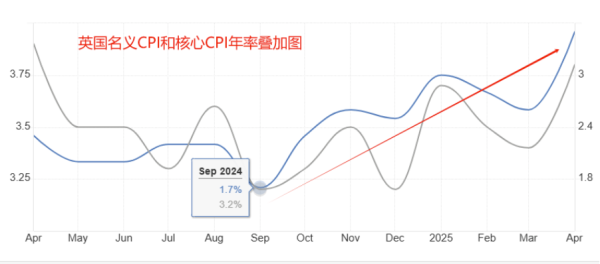 力创配资 ATFX汇市：英国4月CPI数据大增，英镑创近三年来新高