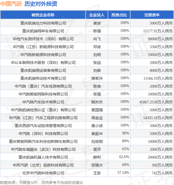 赢赢顺配资 中国汽研（601965.SH）新增一起对外投资，被投资公司为天津天平质量检测发展有限公司