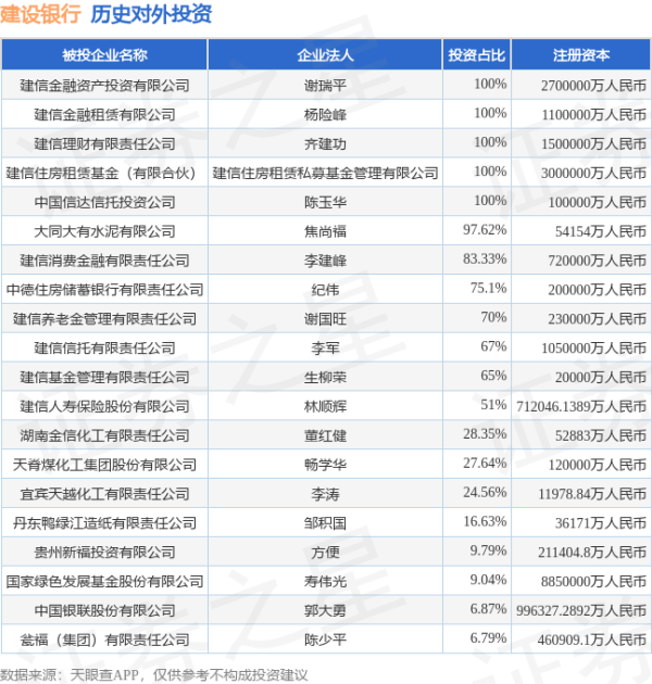 升富策略 建设银行（601939.SH）新增一起对外投资，被投资公司为浙江嘉化能源化工股份有限公司
