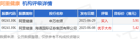 牛千万 阿里健康(00241.HK)涨超5%，截至发稿，涨5.14%，报6.14港元，成交额14.52亿港元
